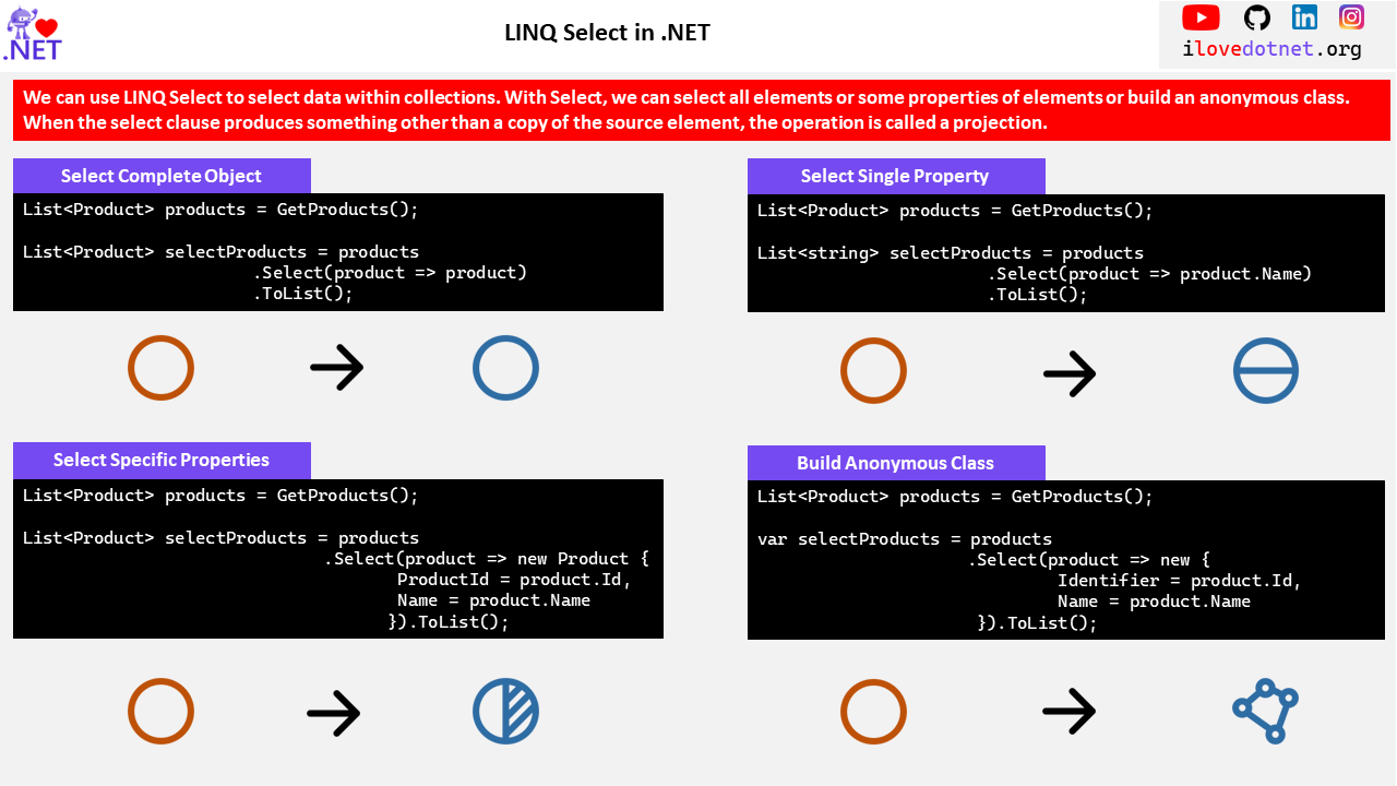 LINQ Select in .NET